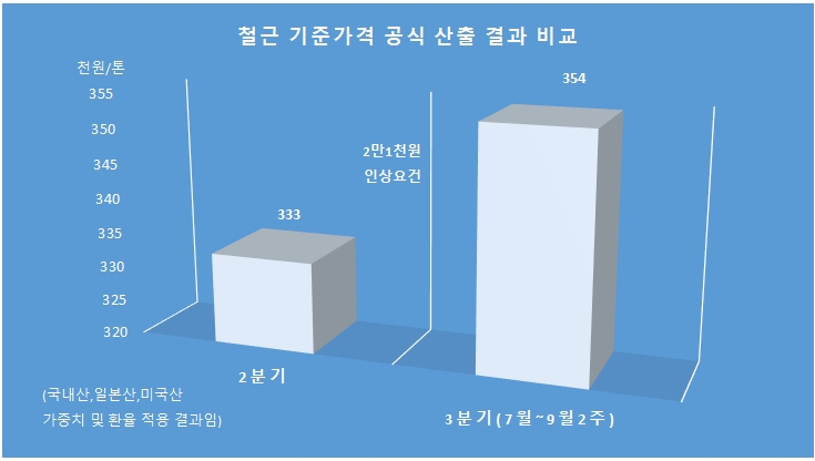 스틸in 산출 결과