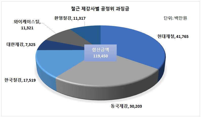 자료출처: 공정위