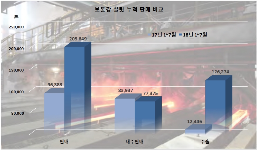 한국철강협회 통계