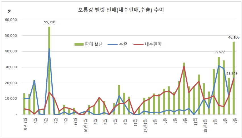 한국철강협회 통계