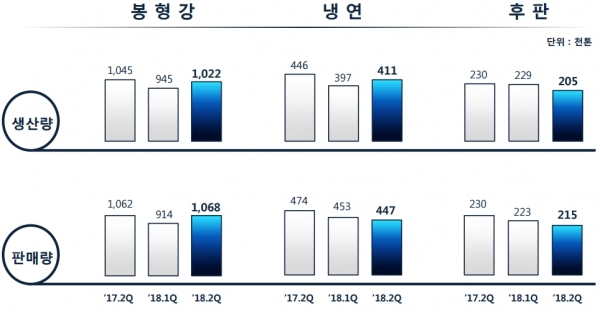 2018년 2분기 동국제강 주력 품목별 생산 판매 실적