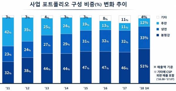 동국제강 2018년 2분기 경영실적 IR자료