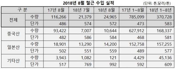 한국철강협회