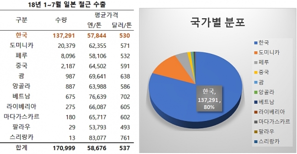 일본 재무부 통계