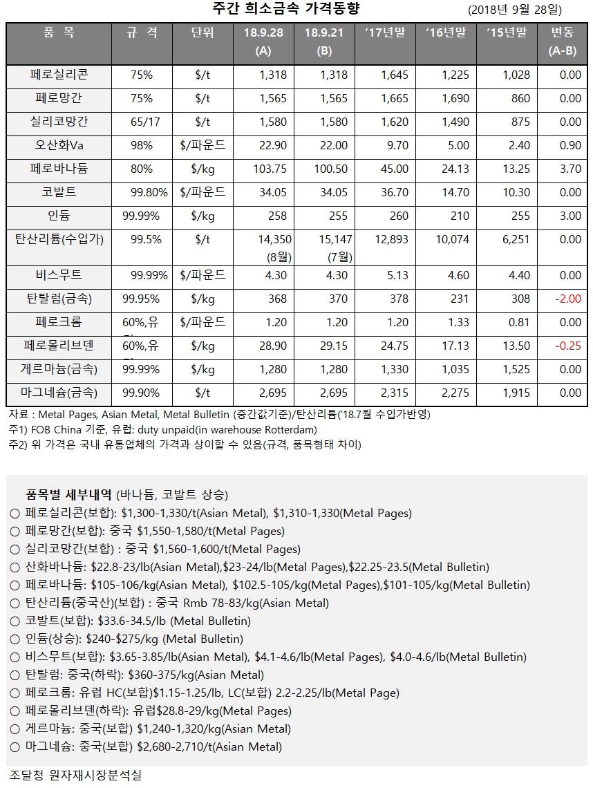 조달청 원자재시장분석실
