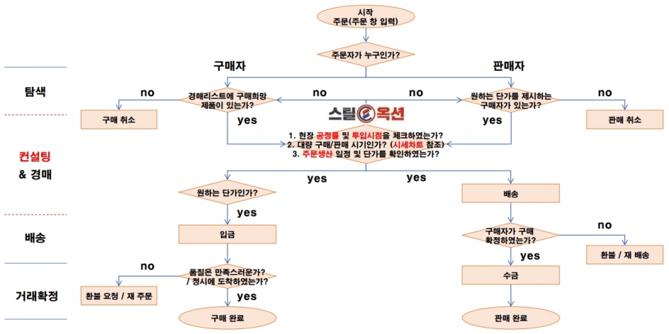 스틸옥션 거래 플로우 챠트