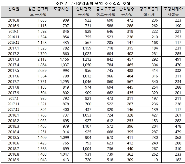 주1: `18.1~`18.9의 수주액은 전문건설공제조합의 보증실적자료를 바탕으로 한 월별 추정치임주2: ‘강구조물과 철강재’는 강구조물공사업과 철강재설치공사업의 추정수주액을 합산한 것임주3: ‘조경식재와 시설물’은 조경식재공사업과 조경시설물공사업의 추정수수액을 합산한 것임. 주4: 원자료인 전문건설공사의 보증실적(`18.8) 변동에 따라 해당 월의 추정 공사수주액을 수정함.