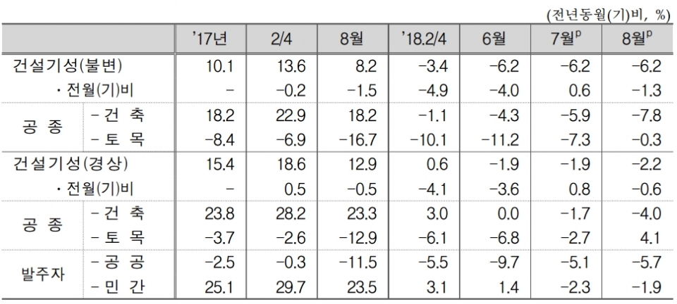 8월 건설기성