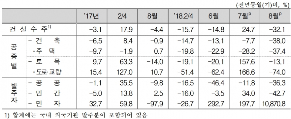 8월 건설수주