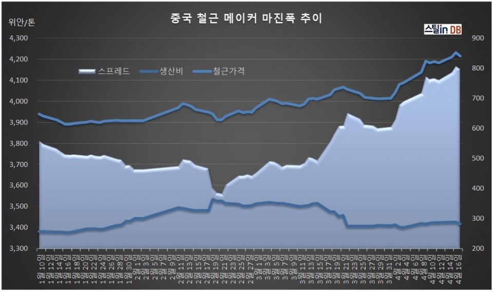 중국 CUSTEEL 공개 DB, ~4월 17일까지