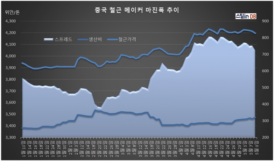 중국 CUSTEEL 공개DB, 5월 9일까지