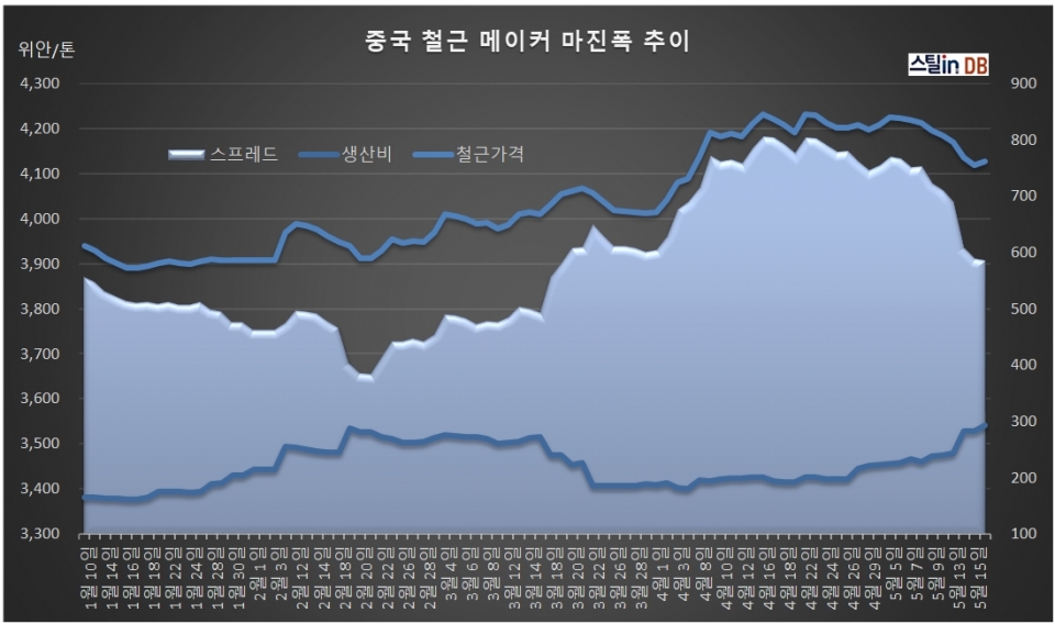 중국 CUSTEEL 공개 DB, 5월 16일까지