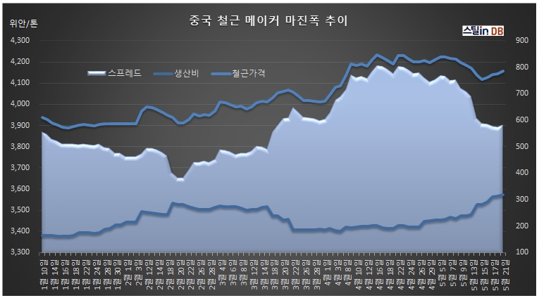 중국 CUSTEEL 공개 DB, 5월 21일까지