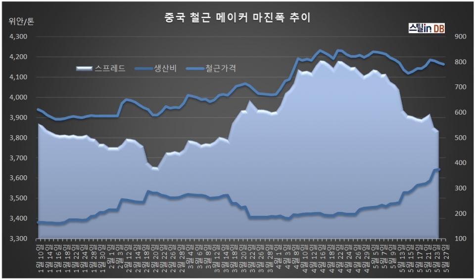 중국 CUSTEEL 공개 DB, 5월 24일까지