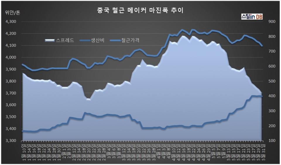 중국 CUSTEEL 공개 DB, 5월 31일까지