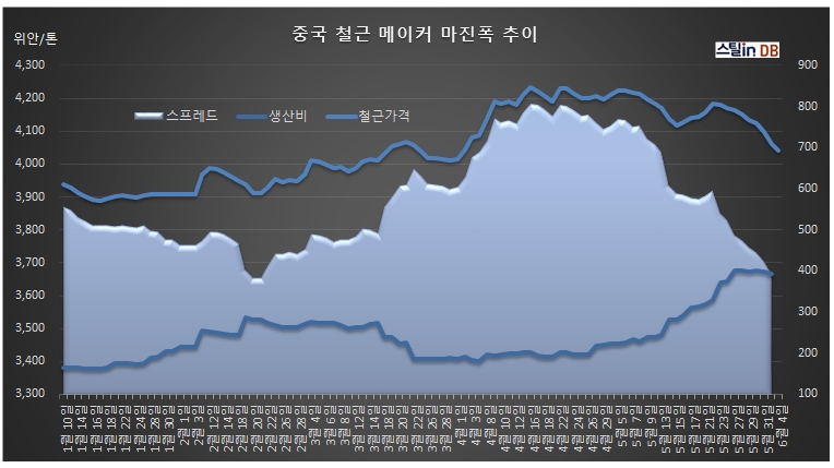 중국 CUSTEEL 공개DB, 6월 3일까지