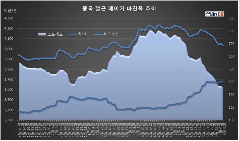 중국 CUSTEEL 공개 DB, 6월 6일까지