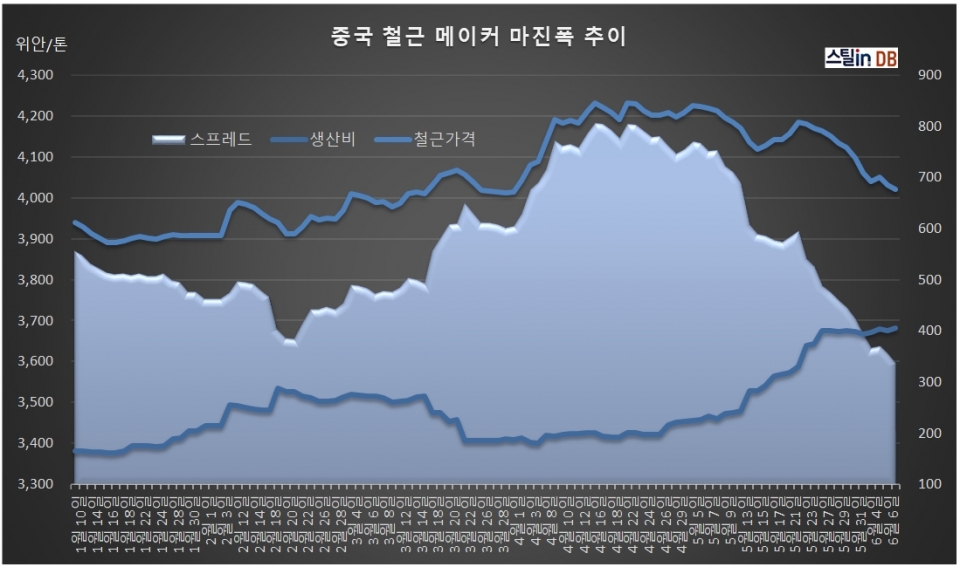 중국 CUSTEEL 공개 DB, 6월 10일까지