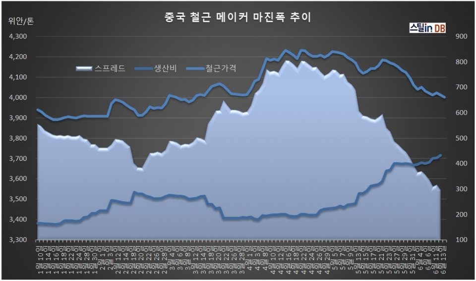 중국 CUSTEEL 공개 DB, 6월 13일까지