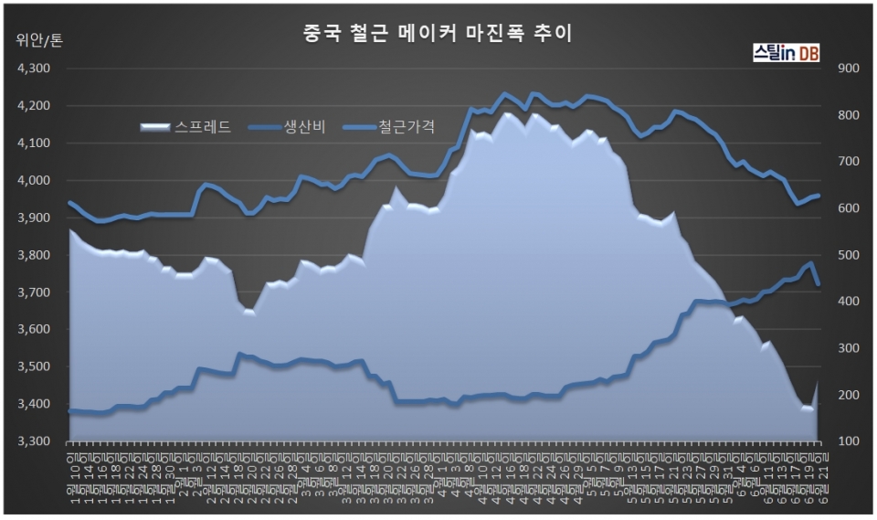 중국 CUSTEEL 공개 DB, 6월 21일까지