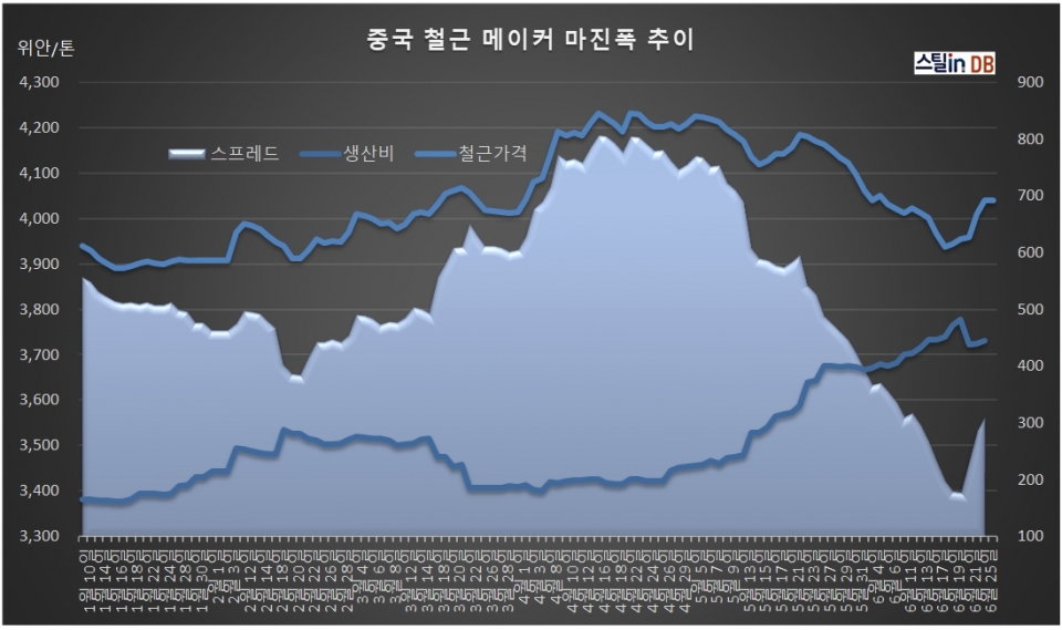 중국 CUSTEEL 공개 DB, 6월 25일까지