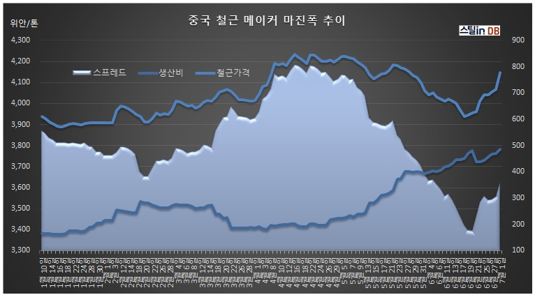 중국 CUSTEEL 공개 DB, 7월 1일까지