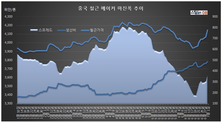 중국 CUSTEEL 공개 DB, 7월 1일까지