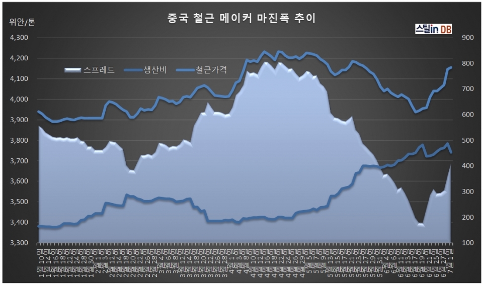 중국 CUSTEEL 공개 DB, 7월 2일까지