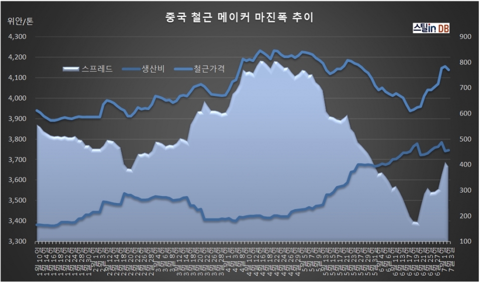 중국 CUSTEEL 공개 DB, 7월 3일까지