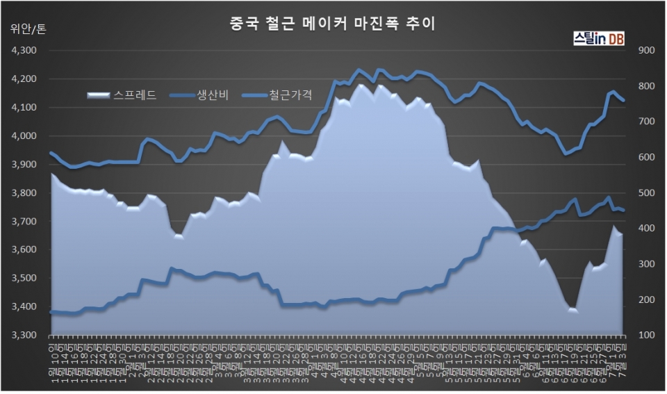 중국 CUSTEEL 공개 DB, 7월 4일까지