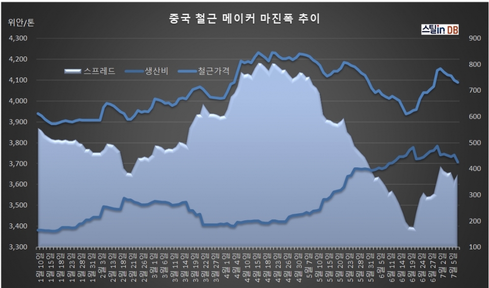 중국 CUSTEEL 공개 DB, 7월 9일까지