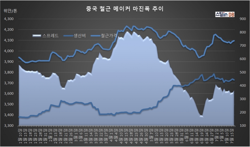 중국 CUSTEEL 공개 DB, 7월 17일까지