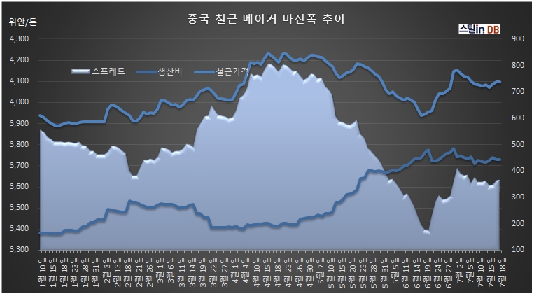 중국 CUSTEEL 공개 DB, 7월 18일까지