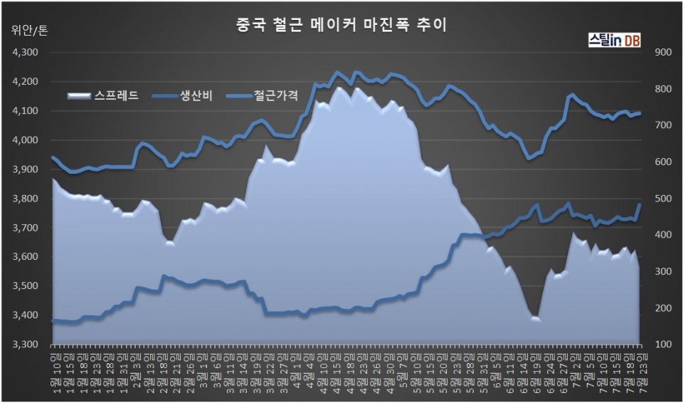 중국 CUSTEEL 공개 DB, 7월 23일까지