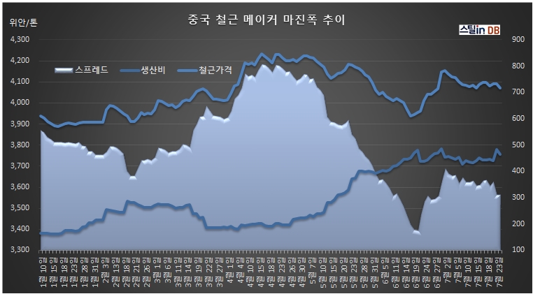 중국 CUSTEEL 공개 DB, 7월 24일까지