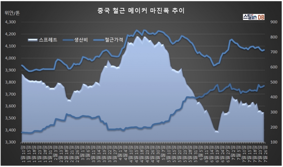 중국 CUSTEEL 공개 DB, 7월 26일 까지