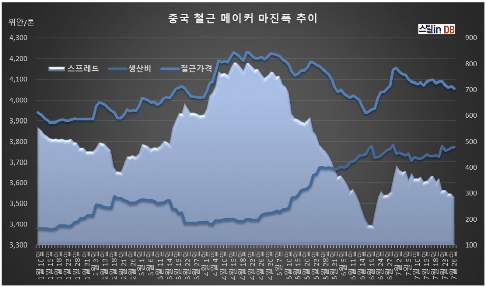 중국 CUSTEEL 공개 DB, 7월 29일까지