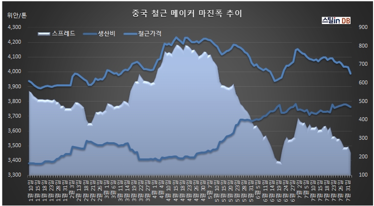 중국 CUSTEEL 공개 DB, 8월 2일까지