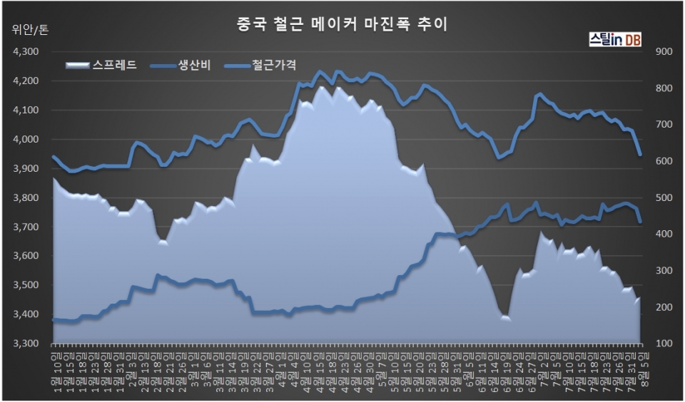 중국 CUSTEEL 공개 DB, 8월 5일까지