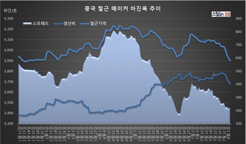 중국 CUSTEEL 공개 DB, 8월 7일까지