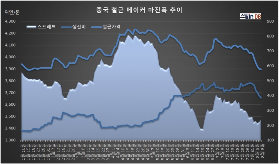 중국 CUSTEEL 공개 DB, 8월 8일까지