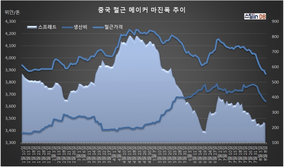 중국 CUSTEEL 공개 DB, 8월 9일까지