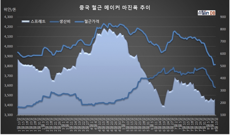 중국 CUSTEEL 공개 DB, 8월 13일까지