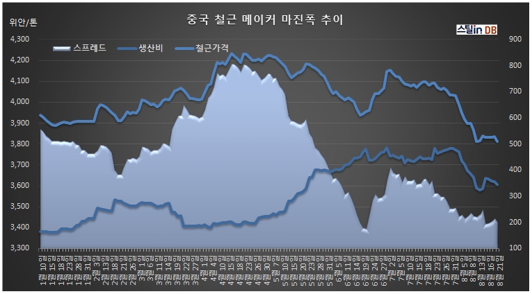 중국 CUSTEEL 공개 DB, 8월 21일까지