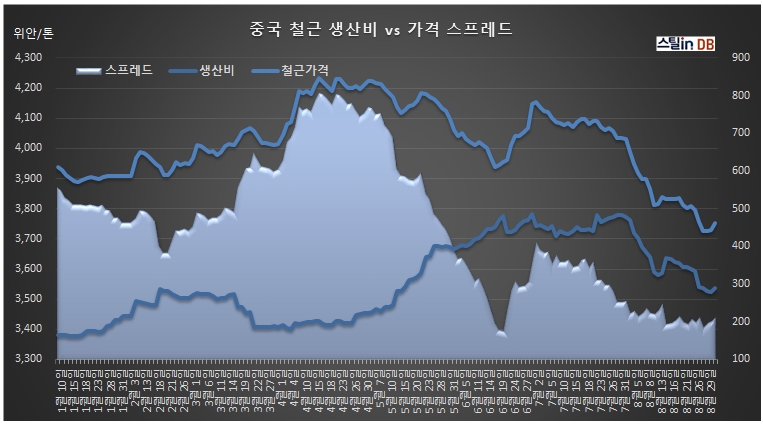 중국 CUSTEEL 공개 DB, 9월 2일까지