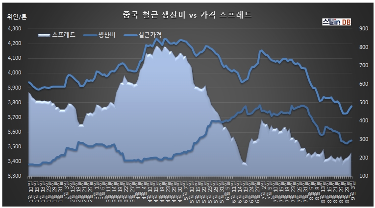 중국 CUSTEEL 공개 DB, 9월 3일까지