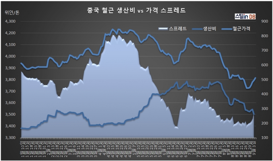중국 CUSTEEL 공개DB, 9월 5일까지