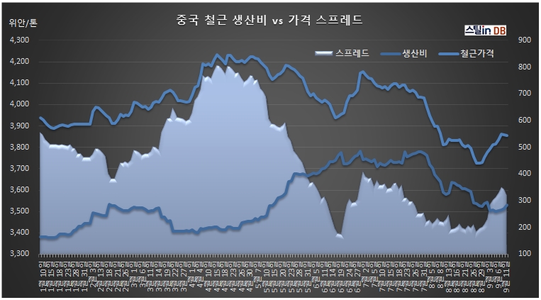 중국 CUSTEEL 공개 DB, 9월 12일까지