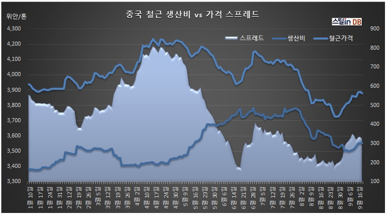 중국 CUSTEEL 공개 DB, 9월 18일까지