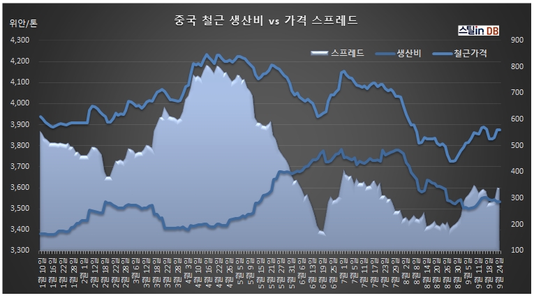 중국 CUSTEEL 공개 DB, 9월 26일까지